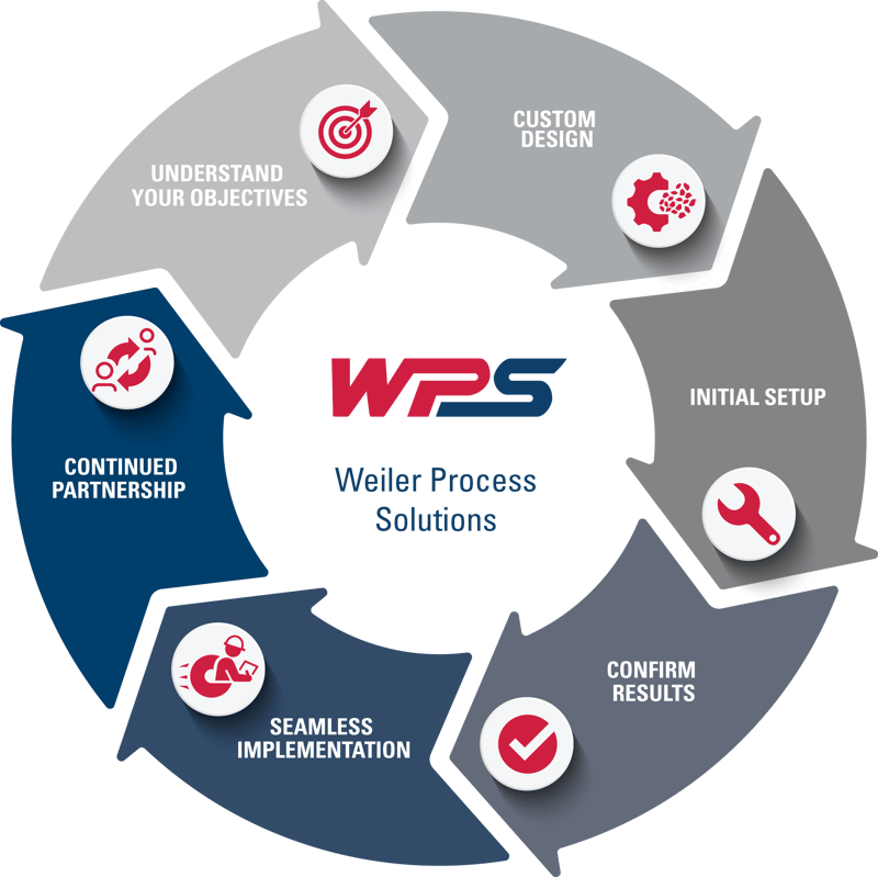 6 step wps process graphic-en